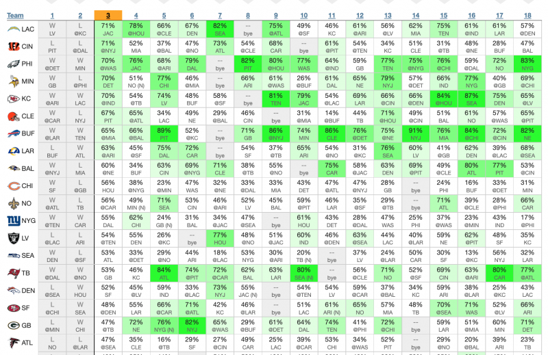 Week 3 NFL Pick'em & Survivor Pool Picks Chiefs and Bills Stay